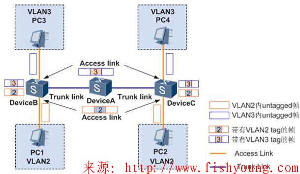 Access、Hybrid和Trunk三种模式的理解（续）