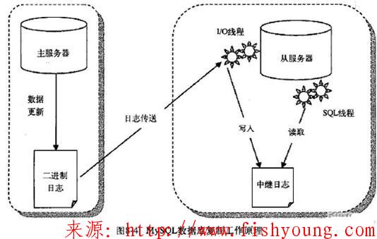 windows下安装多个mysql服务及主从复制——备忘录（已实际验证）