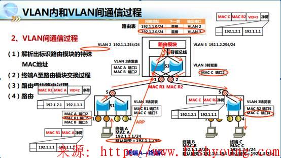 VLAN之间的通信过程原理（摘抄）