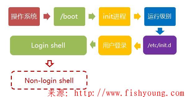 Linux环境变量初始化与对应文件的生效顺序